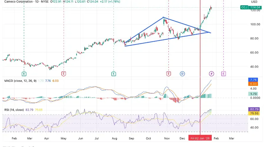 Cameco (CCJ) Volume Breakout: Conviction Rally or Short-Term Exhaustion?
