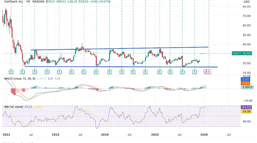 Confluent (CFLT) Volume Breakout: Cloud Conviction or Sector Rotation?