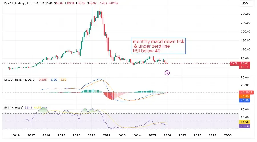 PayPal (PYPL) Volume Surge: Institutional Rotation or Real Accumulation?