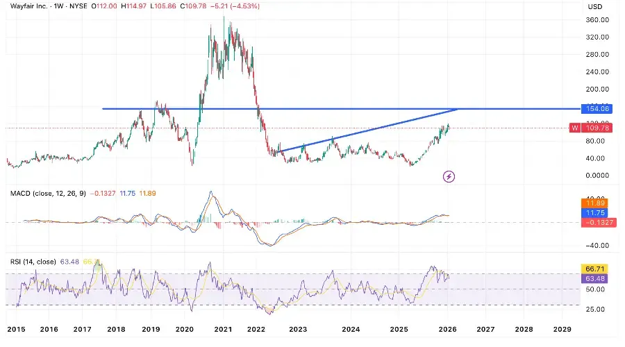 Wayfair (W) Earnings Surge: Real Strength or Short Squeeze Trap?