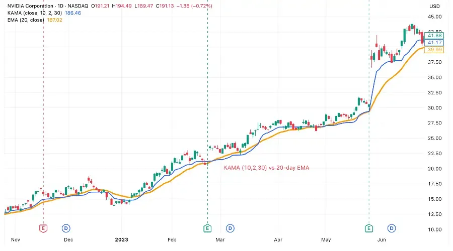 I Backtested the KAMA Indicator on 387 Trades — The Adaptive Edge Had a Cost