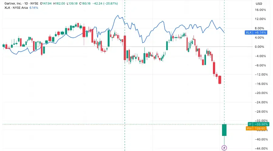 Gartner Crashes as Enterprise AI Spending Freezes
