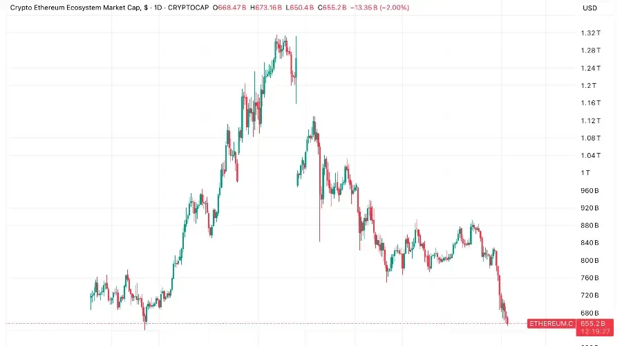 Over 105,000 ETH Moves Off Exchanges: Supply Tightening or Just Noise?