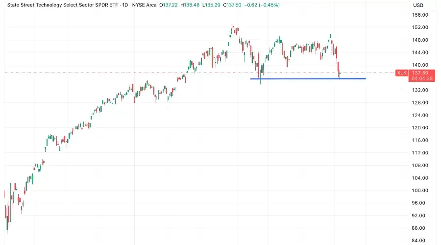 Tech Stocks Drag Indexes Lower as AI Concerns Resurface