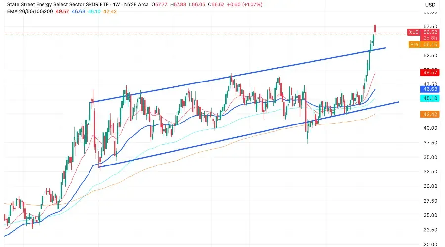 XLE Shooting Star at Channel Resistance After a 34 Percent Energy Rally