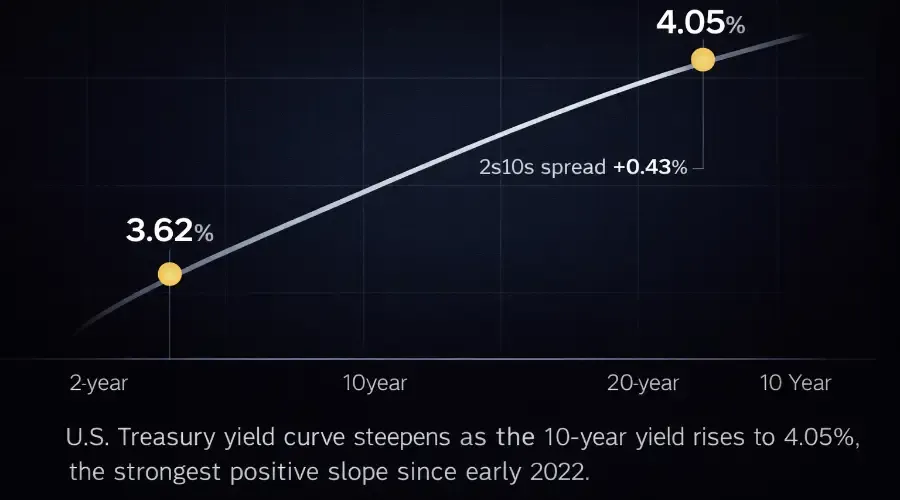 Understanding the Yield Curve: Why the 10-Year Treasury at 4.05% Matters for Equity Markets