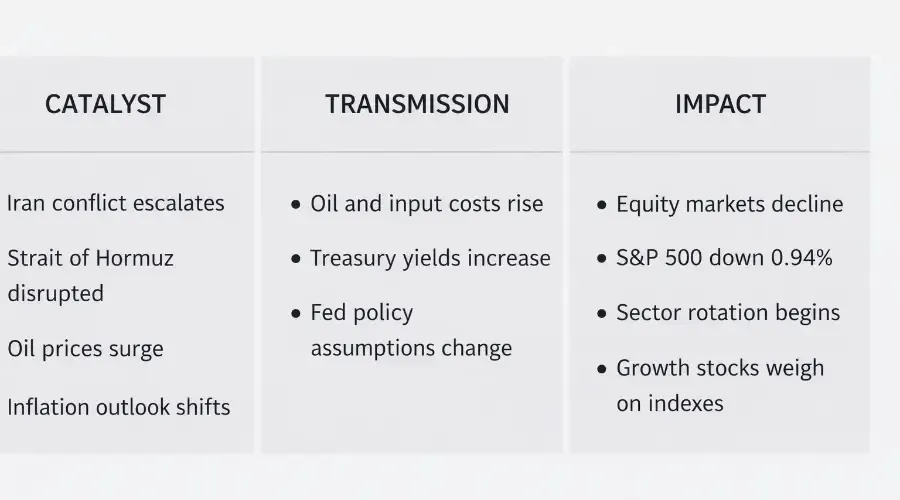 S&P 500 Declines as Oil Shock From Iran Conflict Reprices Inflation and Treasury Yields