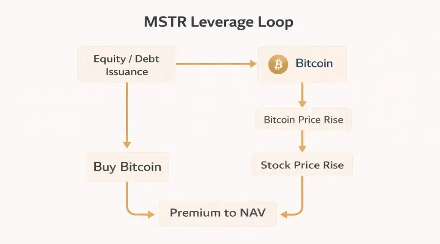 The MSTR Leverage Loop: Why Strategy Is Rising Even With Bitcoin Near Cost
