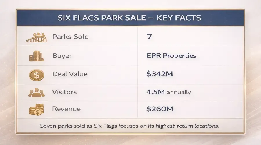 Six Flags Sells Seven Parks to EPR as Real Estate Strategy Reshapes the Amusement Industry