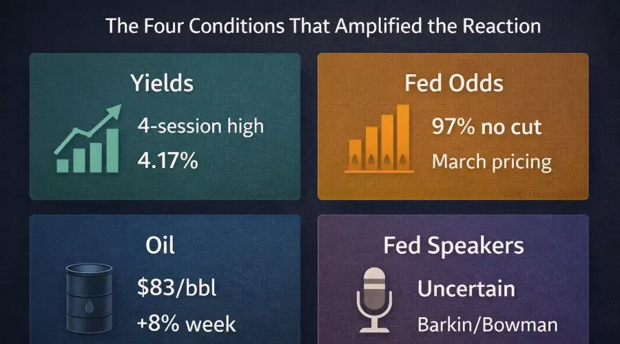 Before the Number Dropped - How Oil, Yields, and Near-Zero Cut Odds Set the Stage for Today's Market Reaction
