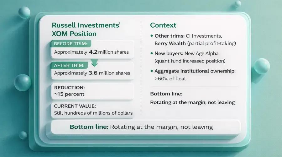 Exxon Mobil Stock in Focus After Russell Investments Trim - What the 13F Filing Actually Signals