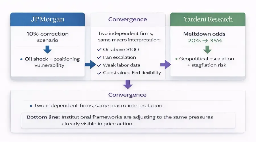 S&P 500 Faces Correction Risk as Oil Surge Drives Institutional Reassessment