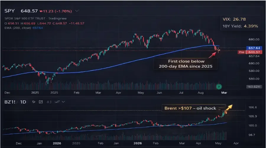 The Energy Shock Deepens: VIX 27, Yields Spike, Equities Test Lows - Week of Mar 16-20