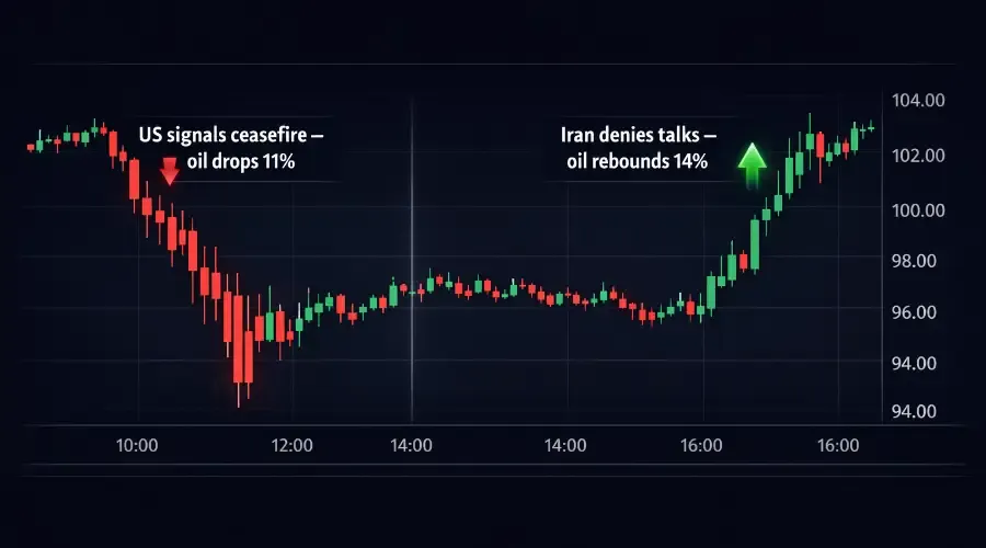 Oil Whipsaws 25% as Iran Denial Triggers Fed Repricing and Yield Volatility