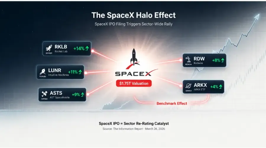 SpaceX’s $1.75T IPO Filing: How the World’s Largest Listing is Re-Rating Space Equities