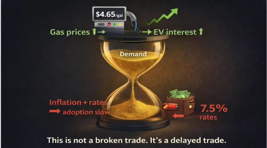 Why EV Stocks Are Not Rallying Despite High Gas Prices
