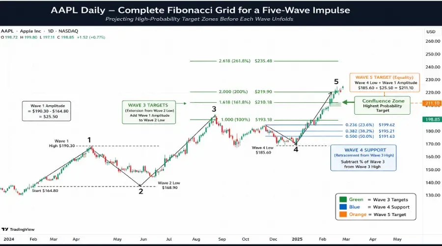 Elliott Wave Fibonacci Targets: Complete Guide to Wave 3, 4 and 5 Price Levels