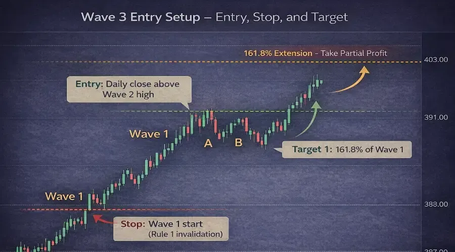 Wave 3 Entry Setup: Entry, Stop Loss, and Fibonacci Target Explained