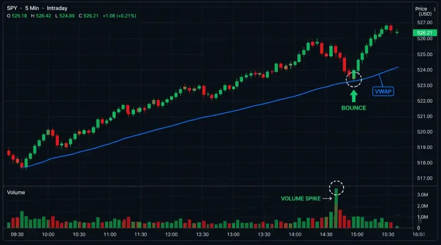 VWAP Bounce Trading Strategy: The Complete Guide for Intraday Traders (2026 Edition)