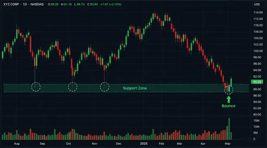 Support Level Bounce Trading Strategy: The Complete Guide (2026)