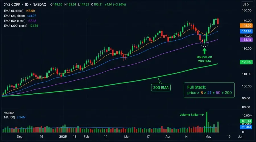 Moving Average Bounce Setups: The Complete Guide to 8, 21, 50, and 200 EMA Trading (2026)