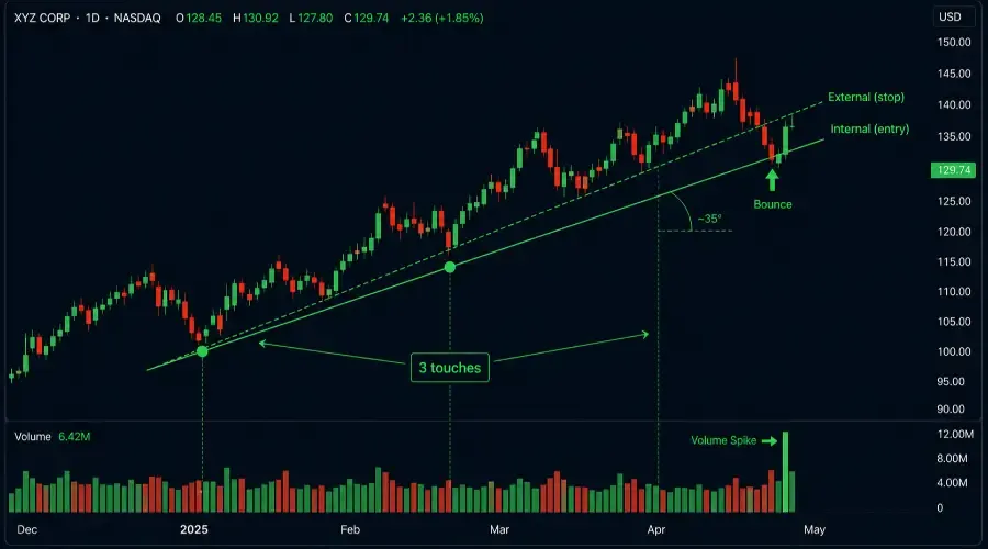 Trendline Drawing and Trading: The Complete Skill Guide (2026)