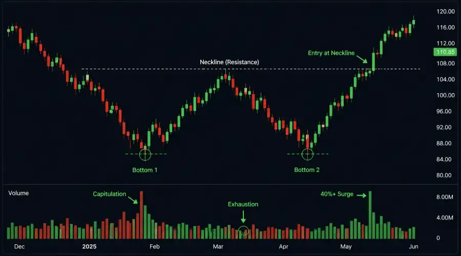 Double Bottom Pattern Trading Strategy: The Emotional Journey Behind the "W" (2026)