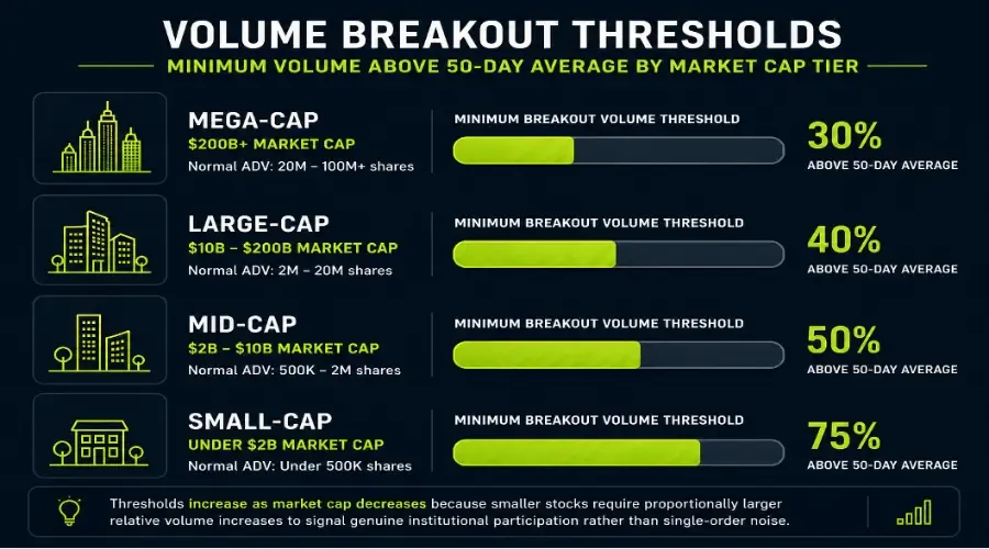 Volume Breakout Strategy: How to Distinguish Real Volume From Noise (2026)