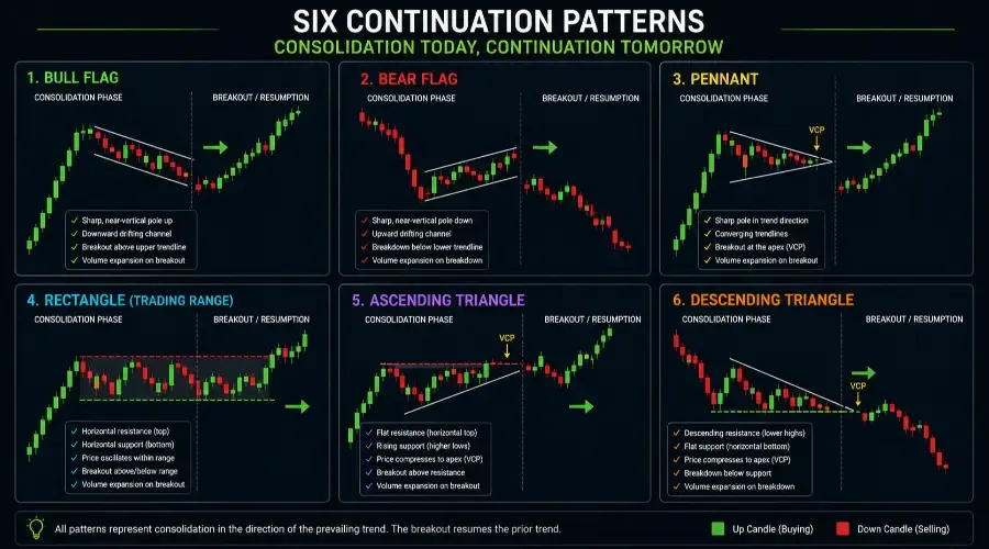 Continuation Pattern Setups: The 5 Patterns Every Trader Needs (2026)