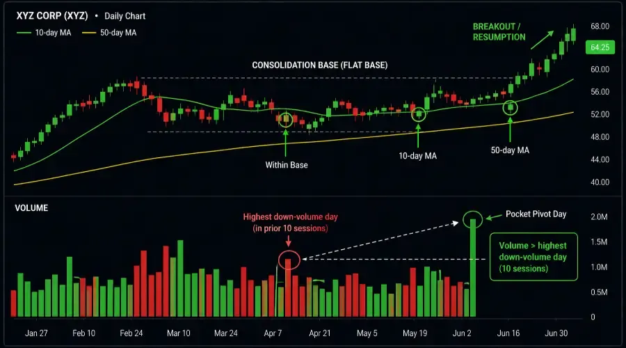 Pocket Pivot Trading Setup: The Gil Morales Method Explained (2026)
