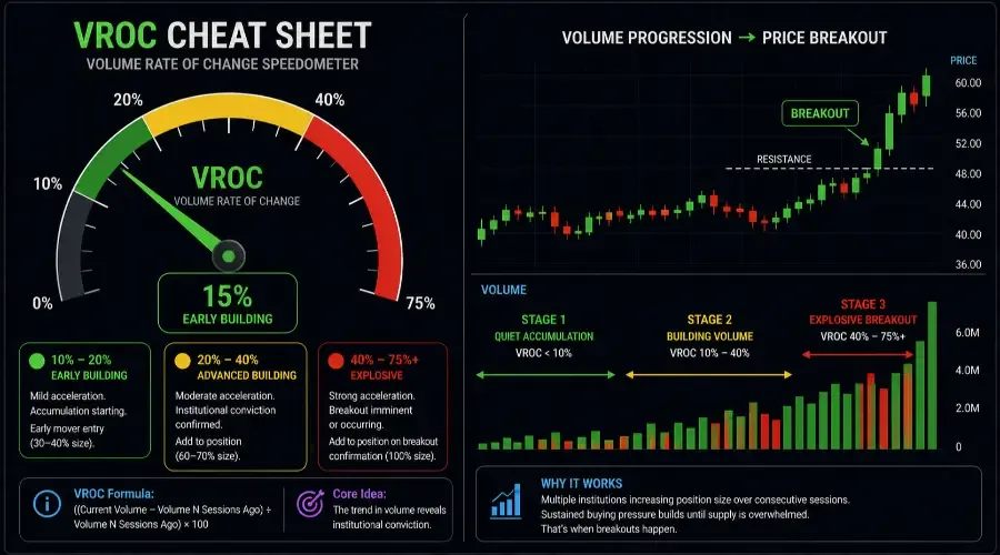 Accelerating Volume Setup: How to Read the Progression That Precedes Every Major Move (2026)