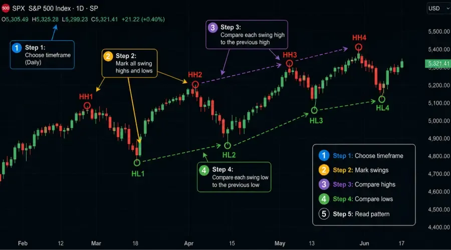 The Foundation of Trading: How to Read Higher Highs and Higher Lows Like a Pro