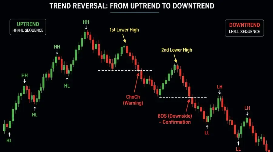 Break of Structure vs. Change of Character: How to Identify When a Trend Is Shifting