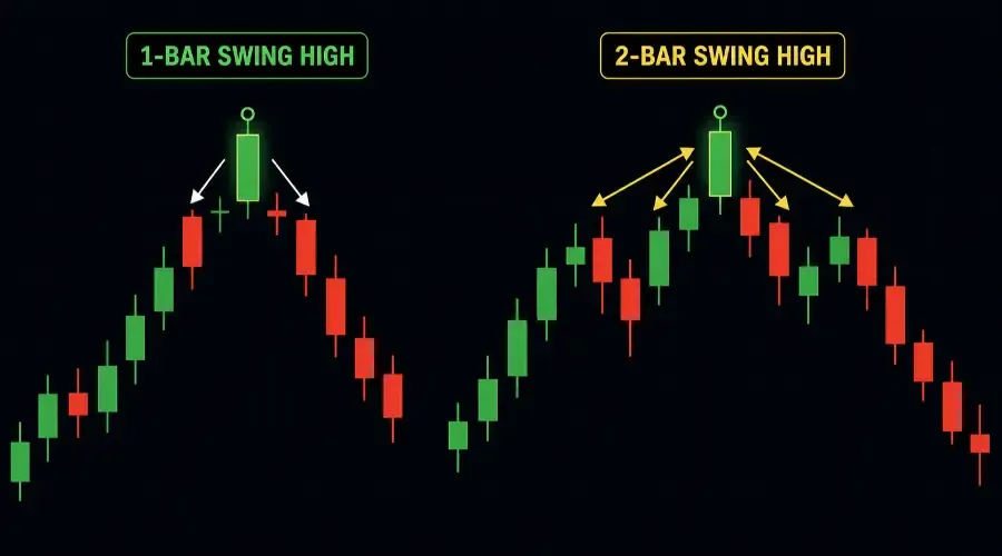 Swing Highs and Swing Lows: The Building Blocks of Market Structure