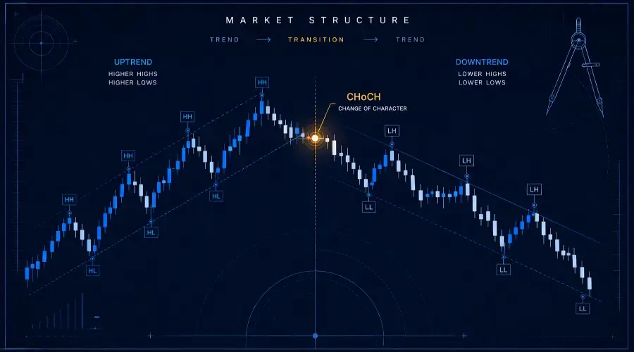 Market Structure: The Foundational 7 Trading Setups (2026)