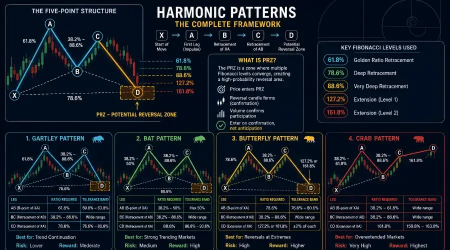 Harmonic Patterns: The Precision 78.6% & 88.6% Strategy (2026)