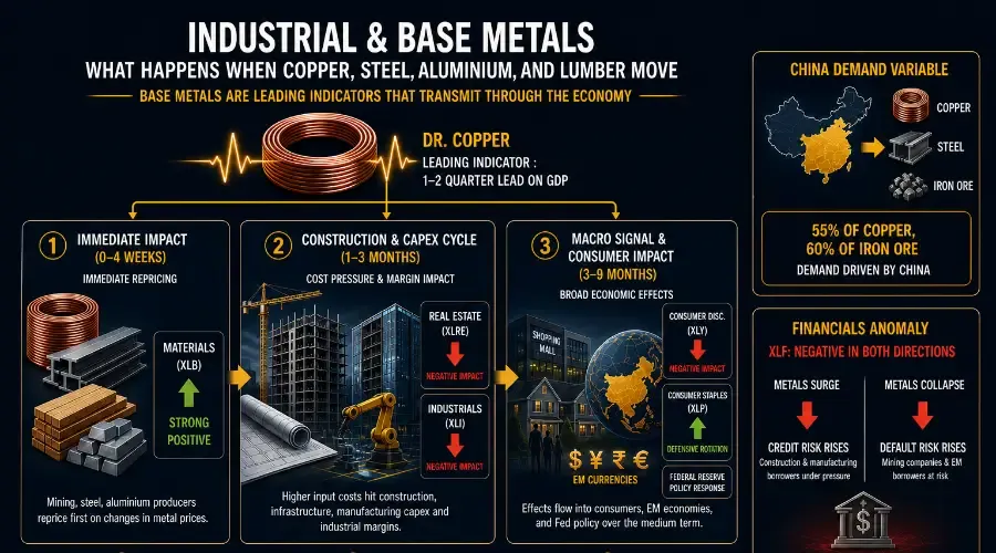 What Happens When Industrial Metals Move: Copper, Steel & Lumber Market Playbook
