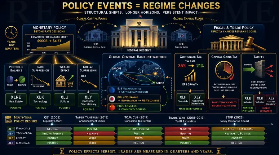 What Happens When QE Expands, Tapering Begins, Tariffs Rise, and Tax Policies Change?