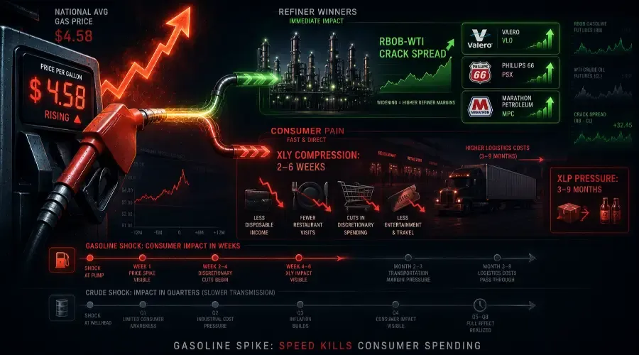 What Happens When Gasoline Prices Rise Sharply? Sector Winners, Losers & Consumer Impact Explained