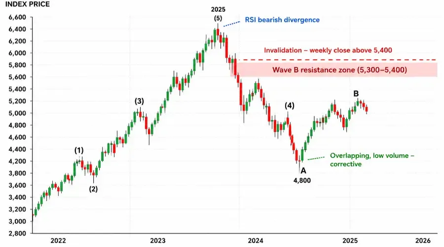 S&P 500 Elliott Wave Analysis (Live Market Structure & Key Stocks)