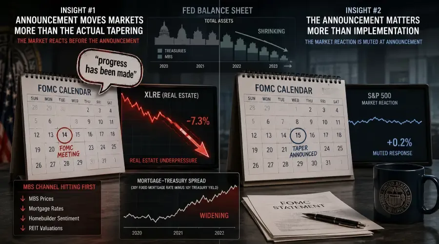Fed Tapering Explained: How QE Reduction Impacts XLRE, XLF & Stocks