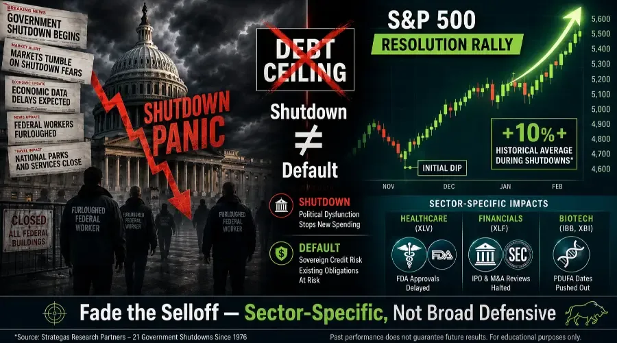 What Happens When a US Government Shutdown Occurs? Market Impact, Sector Rotation & Trading Strategy