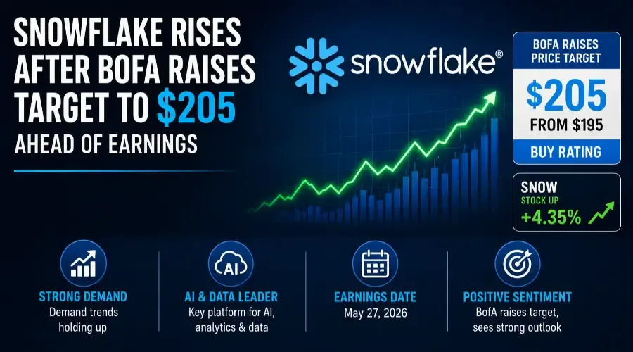 Snowflake Rises After BofA Raises Target, Sees Strong Demand Ahead of Earnings