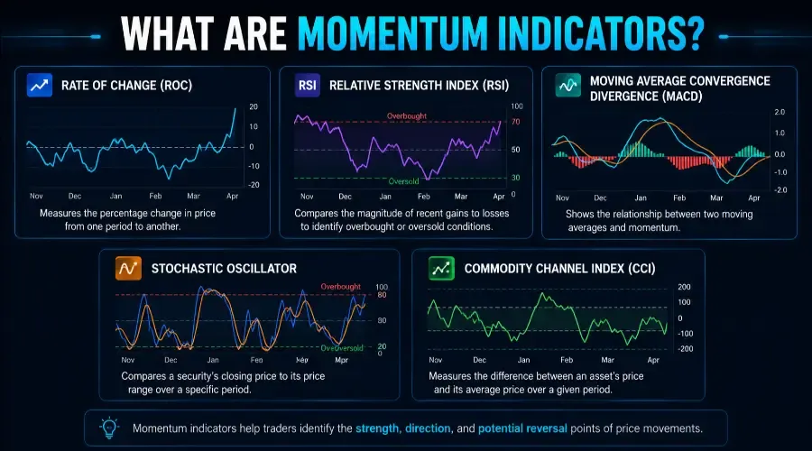 Beyond the Signal: How to Use AI to Interpret RSI, MACD, and Momentum Indicators