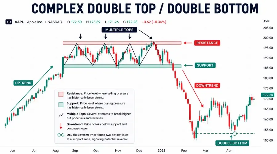 How to Identify Support, Resistance, and Chart Patterns Using AI