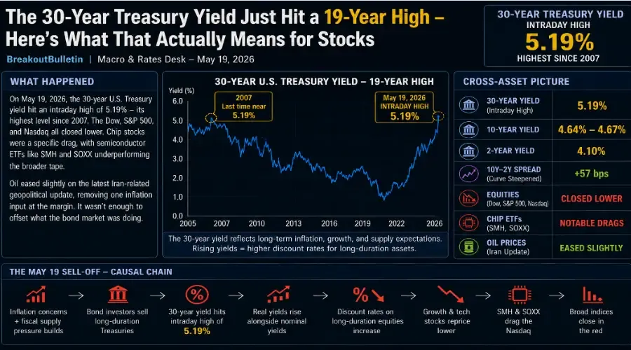 The 30-Year Treasury Yield Just Hit a 19-Year High – Here's What That Actually Means for Stocks