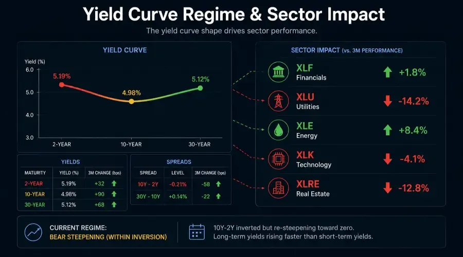 Stop Treating the Yield Curve as a Recession Indicator: A Modern Framework for Sector Rotation