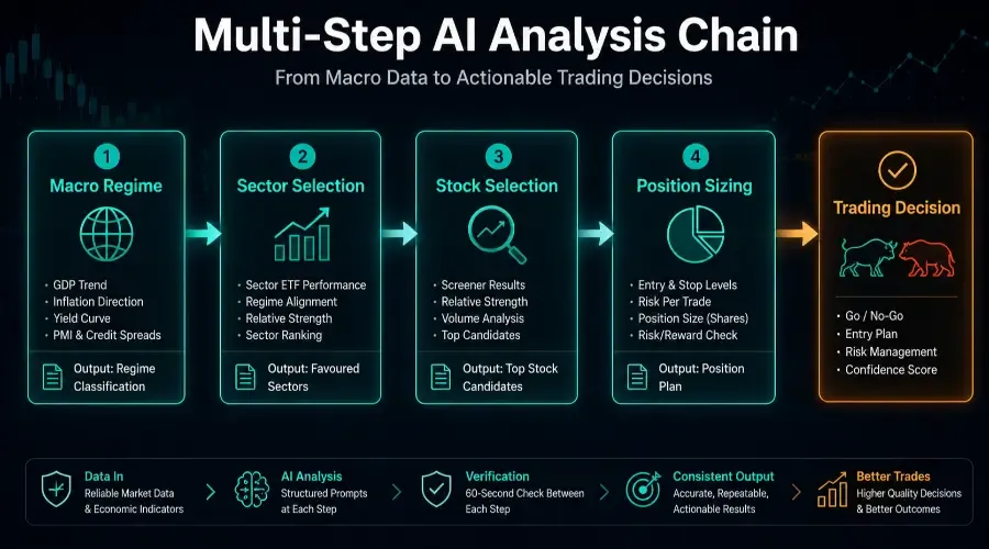 Stop Guessing: How to Chain Prompts for Precision Stock Analysis