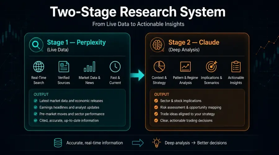 The Two-Stage Research System: Combining Perplexity and Claude for Precision Trading