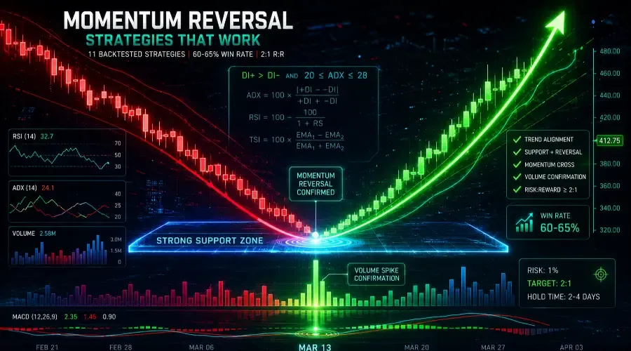 Momentum Reversal Strategies: How to Catch Sharp Oversold Bounces (Without Catching Falling Knives)